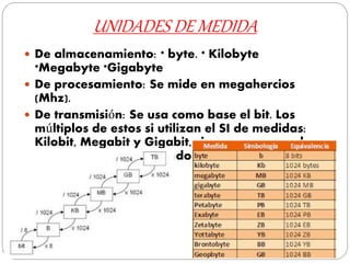 UNIDADES DE MEDIDA
 De almacenamiento: * byte. * Kilobyte
*Megabyte *Gigabyte
 De procesamiento: Se mide en megahercios
(Mhz).
 De transmisión: Se usa como base el bit. Los
múltiplos de estos si utilizan el SI de medidas:
Kilobit, Megabit y Gigabit, siempre expresado
en el término por segundo.
 