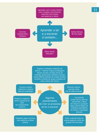 11
Aprender a ler
e a escrever
é também...
Cantar, Dançar,
Brincar, Jogar
Olhar, Sentir,
Descobrir
Ler quando
ainda não se sabe ler,
recorrendo a letras
de música e qualquer
texto memorizado, em
múltiplos portadores
de textos e tipologias
textuais
Conviver,
Compartilhar,
Cooperar
Aprender com o corpo inteiro,
com o espaço, com diversos
materiais, com textos,
com palavras e letras.
Explorar múltiplos materiais de
leitura – roteiros mapas, embalagens
rótulos, jornais, revistas, bulas de
remédio, quadrinhos, bilhetes, receitas,
cartas, Bíblias, folheto de oração, folders,
cartazes, canções de igreja, cantigas de
roda e letras de música
Algumas
possibilidades
de viver os processos
de ler e escrever
Escrever mesmo
quando ainda
não se sabe escrever
Viver a sala de aula, ou
outros espaços, como um
grande livro de texto
Trabalhar, jogar e brincar
com palavras e letras
móveis.
Produzir e explorar
texto, quando já se
sabe
ler. Compartilhar
Leituras
Construir textos
coletivos e realizar
leituras orientadas
 