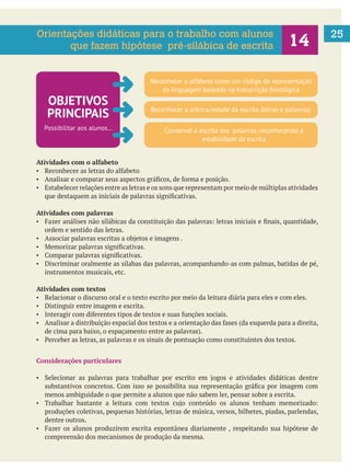 25
Atividades com o alfabeto
Estabelecer relações entre as letras e os sons que representam por meio de múltiplas atividades
Atividades com palavras
ordem e sentido das letras.
Discriminar oralmente as sílabas das palavras, acompanhando-as com palmas, batidas de pé,
instrumentos musicais, etc.
Atividades com textos
Relacionar o discurso oral e o texto escrito por meio da leitura diária para eles e com eles.
Distinguir entre imagem e escrita.
menos ambiguidade o que permite a alunos que não sabem ler, pensar sobre a escrita.
produções coletivas, pequenas histórias, letras de música, versos, bilhetes, piadas, parlendas,
dentre outros.
compreensão dos mecanismos de produção da mesma.
Orientações didáticas para o trabalho com alunos
que fazem hipótese pré-silábica de escrita
OBJETIVOS
PRINCIPAIS
Possibilitar aos alunos...
Reconhecer o alfabeto como um código de representação
da linguagem baseado na transcrição fonológica
Reconhecer a arbitrariedade da escrita (letras e palavras)
Conservar a escrita das palavras, reconhecendo a
estabilidade da escrita
 