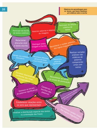  
26
Relacionar
discurso oral
e texto escrito
Associar palavras e objetos
ou imagens
Distinguir entre
Imagem e Escrita
Participar da leitura
coletiva de
textos
Memorizar
palavras
signiﬁcativas
Reconhecer o caráter arbitrário
dos signos linguísticos
Interagir com múltiplosabecedários
Reconhecer diferentesgêneros de textose suas funções sociais
Escrever diariamente
conforme seu nível
psicogenético
Destacar as iniciais
de palavras signiﬁcativas
Conservar aescritas daspalavras
Reconhecer as letrase os sinais de pontuação
Analisar a distribuição espacial dos textos
e a orientação das frases
Analisar as letras do alfabeto
em
todos seus aspectos
Realizar variadas
análises não
silábicas de
palavras
comparando
umas com
outras
Reconhecer caráter linear
dos signos linguísticos
Estabelecer relações entre
os sons que representam
Participar da escrita
de textos coletivos
Objetivos de aprendizagem para
os alunos que fazem hipóteses
pré-silábicas sobre a escrita
 