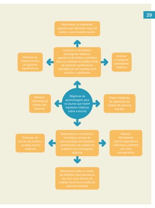 29
Objetivos de
aprendizagem para
os alunos que fazem
hipóteses silábicas
sobre a escrita
Destacar
oralmente as
sílabas das
palavras
Propor hipóteses
de repartição de
sílabas de palavras
escritas
Construir e reconhecer
paradigmas silábicos,
quando se dá ênfase à primeira
letra no contexto da sílaba inicial
extraídas de um contexto com
Analisar
e comparar
paradigmas
silábicos
Destacar as
sílabas iniciais
de palavras
Reconhecer os diferentes
suportes dos diferentes tipos de
textos e suas funções sociais
Desenvolver a consciência
fonológica através da
discriminação dos fonemas
constituintes das sílabas no
trabalho com paradigmas
silábicos
Realizar
diariamente
escrita espontânea
individual, conforme
seu nível
psicogenético
Participar da
escrita de muitos e
variados textos
coletivos
Reconhecer todas as letras
do alfabeto, relacionando-as
aos seus sons através da
análise da primeira sílaba de
palavras variadas
 