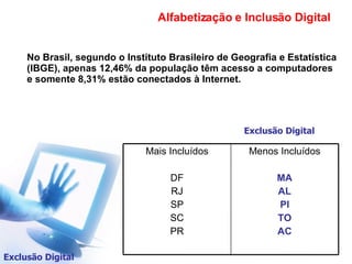 Alfabetização e Inclusão Digital Exclusão Digital No Brasil, segundo o Instituto Brasileiro de Geografia e Estatística (IBGE), apenas 12,46% da população têm acesso a computadores e somente 8,31% estão conectados à Internet.  Exclusão Digital Menos Incluídos MA AL PI TO AC Mais Incluídos DF RJ SP SC PR 
