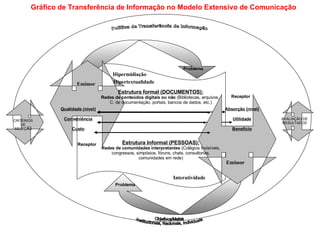 Emissor Receptor Qualidade (nível)‏ Conveniência Custo Receptor Hipermidiação Hipertextualidade Problema Absorção (nível)‏ Utilidade Benefício Estrutura formal (DOCUMENTOS): Redes de conteúdos digitais ou não  (Bibliotecas, arquivos,  C. de documentação, portais, bancos de dados, etc.)‏ Estrutura Informal (PESSOAS): Redes de comunidades interpretantes  (Colégios Invisíveis, congressos, simpósios, fóruns, chats, consultorias, comunidades em rede)‏ Problema Interatividade Gráfico de Transferência de Informação no Modelo Extensivo de Comunicação Emissor Emissor Política de Transferência de Informação  CRITÉRIOS DE SELEÇÃO AVALIAÇÃO DE RESULTADOS Objetivos/Metas Institucionais, Nacionais, Individuais 