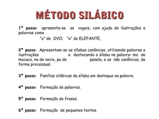 MMÉÉTTOODDOO SSIILLÁÁBBIICCOO 
1º passo: apresenta-se as vogais, com ajuda de ilustrações e 
palavras como 
“o” de OVO; “e” de ELEFANTE. 
2º passo: Apresentam-se as sílabas canônicas, utilizando palavras e 
ilustrações e destacando a sílaba na palavra: ma de 
macaco, na de navio, pa de panela, e as não canônicas, de 
forma processual. 
3º passo: Famílias silábicas da sílaba em destaque na palavra. 
4º passo: Formação de palavras. 
5º passo: Formação de frases. 
6º passo: Formação de pequenos textos. 
 
