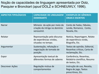 ASPECTOS TIPOLÓGICOS CAPACIDADE DE LINGUAGEM
DOMINANTE
EXEMPLOS DE GÊNEROS
ORAIS E ESCRITOS
Narrar Mimesis da ação por meio da
criação da intriga no domínio
verossímil.
Conto de Fadas, Fábulas,
Lenda, Romance, Conto,
Novela, Etc.
Relatar Representação pelo discurso
de experiências vividas,
situadas no tempo.
Notícia, Reportagem, Relato
de experiência vivida,
Biografia, Etc.
Argumentar Sustentação, refutação e
negociação de tomada de
posição.
Textos de opinião, Editorial,
Resenhas críticas, Carta de
reclamação, Etc.
Expor Apresentação textual de
diferentes formas de saberes
Conferência, Resenhas,
Relatório científico, Resumo
de textos, Etc.
Descrever Ações Regulação mútua de
comportamentos
Instrução de uso, Receita,
Regra de jogo, Textos
prescritivos, Etc.
Noção de capacidades de linguagem apresentada por Dolz,
Pasquier e Bronckart (apud DOLZ e SCHNEUWLY, 1996).
 