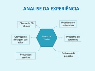 Classe de 30
alunos
Problema do
submarino
Problema do
barquinho
Problema da
pressão
Gravação e
filmagem das
aulas
ANALISE DA EXPERIÊNCIA
Coleta de
dados
Produções
escritas
 