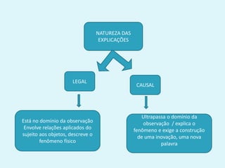 NATUREZA DAS
EXPLICAÇÕES
LEGAL
CAUSAL
Está no domínio da observação
Envolve relações aplicados do
sujeito aos objetos, descreve o
fenômeno físico
Ultrapassa o domínio da
observação / explica o
fenômeno e exige a construção
de uma inovação, uma nova
palavra
 