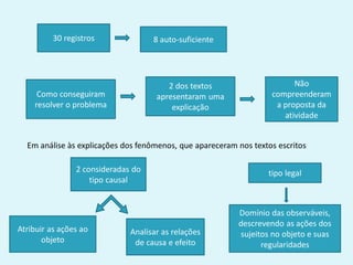 30 registros 8 auto-suficiente
Como conseguiram
resolver o problema
2 dos textos
apresentaram uma
explicação
Não
compreenderam
a proposta da
atividade
Em análise às explicações dos fenômenos, que apareceram nos textos escritos
2 consideradas do
tipo causal
Analisar as relações
de causa e efeito
Atribuir as ações ao
objeto
tipo legal
Domínio das observáveis,
descrevendo as ações dos
sujeitos no objeto e suas
regularidades
 