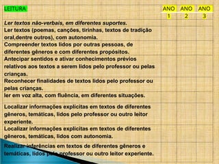 LEITURA ANO ANO ANO
1 2 3
Ler textos não-verbais, em diferentes suportes.
Ler textos (poemas, canções, tirinhas, textos de tradição
oral,dentre outros), com autonomia.
Compreender textos lidos por outras pessoas, de
diferentes gêneros e com diferentes propósitos.
Antecipar sentidos e ativar conhecimentos prévios
relativos aos textos a serem lidos pelo professor ou pelas
crianças.
Reconhecer finalidades de textos lidos pelo professor ou
pelas crianças.
ler em voz alta, com fluência, em diferentes situações.
Localizar informações explícitas em textos de diferentes
gêneros, temáticas, lidos pelo professor ou outro leitor
experiente.
Localizar informações explícitas em textos de diferentes
gêneros, temáticas, lidos com autonomia.
Realizar inferências em textos de diferentes gêneros e
temáticas, lidos pelo professor ou outro leitor experiente.
 