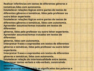 Realizar inferências em textos de diferentes gêneros e
temáticas,lidos com autonomia.
Estabelecer relações lógicas entre partes de textos de
diferentes gêneros e temáticas, lidos pelo professor ou
outro leitor experiente
Estabelecer relações lógicas entre partes de textos de
diferentes gêneros e temáticas, lidos com autonomia.
Apreender assuntos/temas tratados em textos de
diferentes
gêneros, lidos pelo professor ou outro leitor experiente.
Apreender assuntos/temas tratados em textos de
diferentes
gêneros, lidos com autonomia.
Interpretar frases e expressões em textos de diferentes
gêneros e temáticas, lidos pelo professor ou outro leitor
experiente.
Interpretar frases e expressões em textos de diferentes
gêneros e temáticas, lidos com autonomia.
Estabelecer relação de intertextualidade entre textos.
Relacionar textos verbais e não-verbais, construindo
sentidos.
Saber procurar no dicionário os significados das palavras e
 