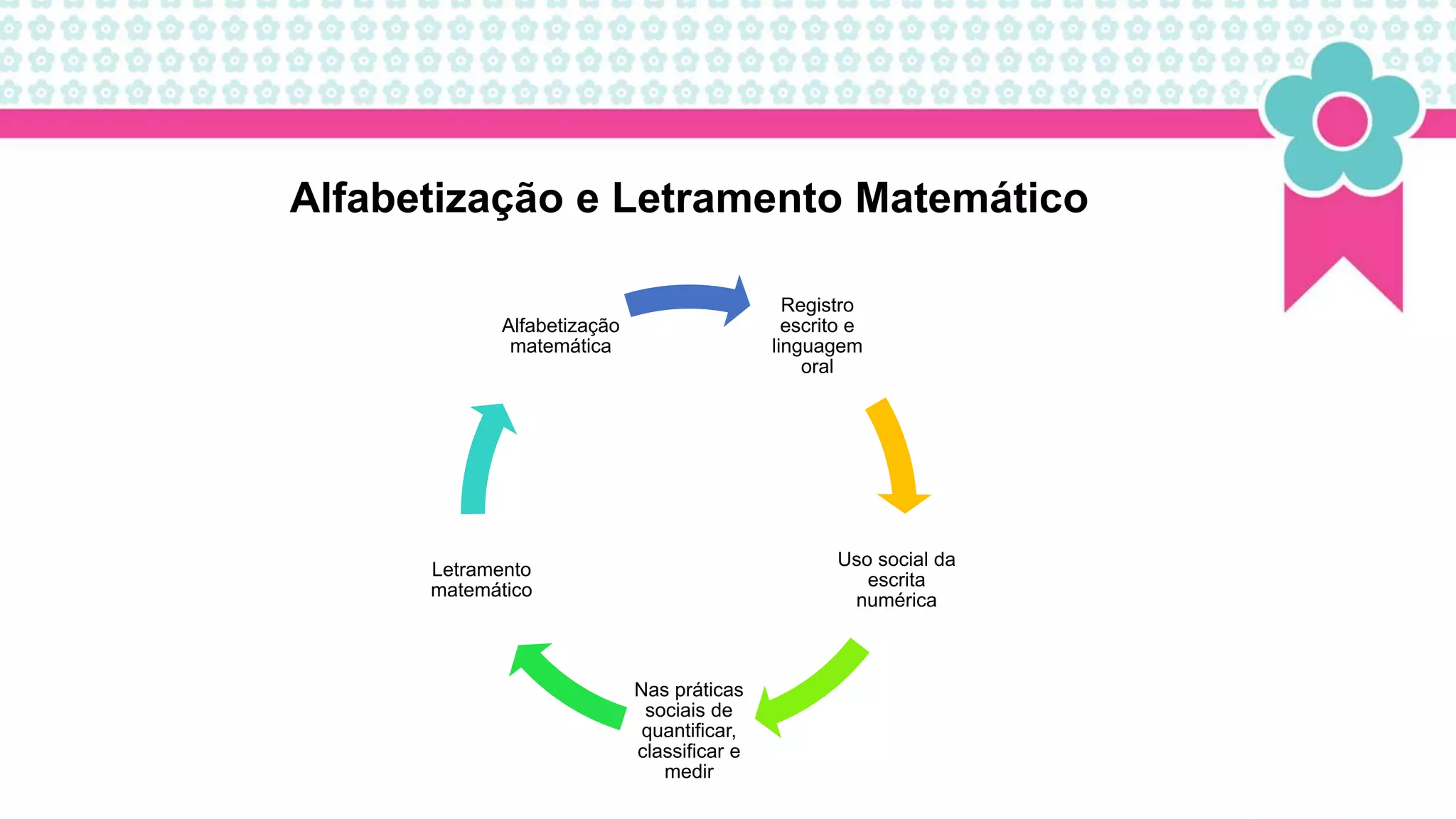Alfabetização e letramento matemático pnaic | PPTX | Educational ...