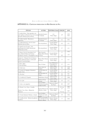 M A R I A D O R O S Á R I O L O N G O M O R T A T T I (ORG.)
262
APÊNDICE A - CARTILHAS PRODUZIDAS NO RIO GRANDE DO SUL
TÍTULO AUTOR EDITORA/Cidade EDIÇÃO ANO
1. Cartilha Mestra – Para aprender a ler
com rapidez ou Primeiro Livro de Leitura
(Genuíno Método João de Deus)
Samorim Gustavo
de Andrade
n/c
Porto Alegre
12ª
1919
1913
2. Cartilha Samorim – Recreativa e
Instructiva
Samorim Gustavo
de Andrade
n/c
Porto Alegre
n/c 1921
3. Cartilha Maternal ou Arte de Leitura –
Methodo João de Deus
Por um professor
Livraria Selbach
Porto Alegre
n/c n/c
4. Segundo Livro de Leitura – Em
continuação da Cartilha Maternal pelo
Methodo João de Deus
Por um professor
Livraria Selbach
Porto Alegre
6ª n/c
5. Primeiro Livro de Leitura Queres Ler?
Novo Método Directo de Leitura-
Escriptura corrente e Ortographia Usual.
Olga Acaun &
Branca Diva Pereira
de Souza
Livraria Selbach
Porto Alegre
5ª
30ª
1935
s/d
6. Quero ler – Primeiro livro de leitura –
Ensino global da leitura e escrita pelo
método visual-ideológico
Branca Diva Pereira
de Souza
Livraria Selbach
Porto Alegre
3ª n/c
7. Horas Alegres
1º livro de leitura
Otto A. Goeri
Casa Publicadora
Concórdia S.A.
Porto Alegre
2ª n/n
8. O Meu Livro
Selma Simch de
Campos
Editora Globo
Porto Alegre
n/c
3ª
1938
1946
9. Exercícios de Linguagem, Matemática e
Estudos Sociais
Nicolina Basile de
Vargas
Livraria Selbach
Porto Alegre
2ª n/c
10. Meu Ideal
Nicolina Basile de
Vargas
Livraria Selbach
Porto Alegre
2ª
18ª
n/c
n/c
11.A cartilha de Zé Toquinho Odila Barros Xavier
Editora Globo
Porto Alegre
3ª 1948
12. Ler a Jato
Gilda de Freitas
Tomatis
Editora Tomatis
Porto Alegre
13ª n/c
13. Sarita e seus amiguinhos
Cecy Cordeiro
Thofehrn & Jandira
Cárdias Szechir
Editora do Brasil
São Paulo
26ª 1957
14. Marcelo, Vera e Faísca – Cartilha
Marcelo, Vera e Faísca – Manual do
Professor
Norma Menezes de
Oliveira e outras
Edições Tabajara
Porto Alegre
2ª (2 ex)
5ª
3ª (2 ex)
1962
1970
1967
15. Estrada Iluminada- Bichano e Zumbi
Cecy Cordeiro
Thofehrn & Nelly
Cunha
Editora do Brasil
São Paulo
14ª 1962
16. Cartilha do Guri - Método de palavras
geradoras
Elbio N. Gonzalez;
Rosa M. Ruschel &
Flavia E. Braun
Edições Tabajara
Porto Alegre
7ª 1965
 