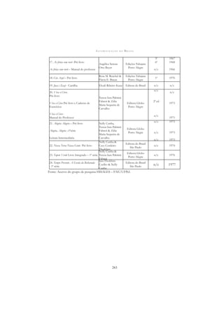 A L F A B E T I Z A Ç Ã O N O B R A S I L
263
17. As férias com vovô -Pré-livro
As férias com vovô – Manual do professor
Angélica Serena
Otto Beyer
Edições Tabajara
Porto Alegre
3ª
6ª
n/c
1967
1968
1966
18. Céu Azul – Pré-livro
Rosa M. Ruschel &
Flavia E. Braun
Edições Tabajara
Porto Alegre
1ª 1970
19. Juca e Zazá - Cartilha Eloah Ribeiro Kunz Editora do Brasil n/c n/c
20. Viva o Circo.
Pré-livro
Viva o Circo Pré livro e Caderno de
Exercícios
Viva o Circo -
Manual do Professor
Teresa Iara Palmini
Fabreti & Zélia
Maria Sequeira de
Carvalho
Editora Globo
Porto Alegre
n/c
2ª ed
n/c
n/c
1973
1971
21. Alegria Alegria – Pré-livro
Alegria, Alegria –1ªsérie
Leitura Intermediária
Nelly Cunha,
Teresa Iara Palmini
Fabreti & Zélia
Maria Sequeira de
Carvalho
Editora Globo
Porto Alegre
n/c
n/c
n/c
1973
1973
1973
22. Nossa Terra Nossa Gente Pré livro
Nelly Cunha &
Cecy Cordeiro
Thofehrn
Editora do Brasil
São Paulo
n/c 1974
23. Tapete Verde Livro Integrado – 1ª série
Nelly Cunha &
Teresa Iara Palmini
Fabreti
Editora Globo
Porto Alegre
n/c 1976
24. Tempo Presente. A Escola da Bicharada
- 1ª série
Iara Thofehrn
Coelho & Nelly
Cunha
Editora do Brasil
São Paulo
n/c 1977
Fonte: Acervo do grupo de pesquisa HISALES – FAE/UFPel.
 