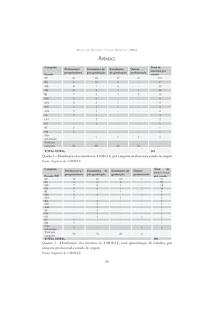 M A R I A D O R O S Á R I O L O N G O M O R T A T T I (ORG.)
18
APÊNDICE
Categoria
Estado
Professores/
pesquisadores
Estudantes de
pós-graduação
Estudantes
de graduação
Outros
proﬁssionais
Total de
inscritos por
estado
SP 41 42 47 21 151
RS 6 13 8 - 27
MS 8 7 6 - 21
PR 10 8 1 1 20
RJ 7 2 1 1 11
MG 3 6 - - 9
MA 2 2 1 - 5
MT 1 2 1 - 4
AM 2 2 - - 4
SE 2 1 - - 3
GO - 2 - - 2
ES - 1 - - 1
SC 1 - - - 1
PB 1 - - - 1
Não
informado
- 1 1 1 3
Total por
categoria 84 89 66 24 -
TOTAL GERAL 263
Quadro 1 – Distribuição dos inscritos no I SIHELE, por categoria proﬁssional e estado de origem
Fonte: Arquivos do I SIHELE
Categoria
Estado/DF
Professores/
pesquisadores
Estudantes de
pós-graduação
Estudantes de
graduação
Outros
proﬁssionais
Total de
i n s c r i t o s
por estado
SP 18 40 12 1 71
RS 6 11 8 - 25
MS 7 6 1 - 14
PR 9 6 1 2 18
RJ 3 - 1 - 4
MG 3 4 - 1 8
MA 1 - 1 - 2
BA - 2 - - 2
MT - 2 - - 2
AM - 1 - - 1
SE - 2 - - 2
DF - 1 - - 1
ES - 1 - 1 2
SC 1 - - - 1
PB 1 - - - 1
Não
informado
1 - - 1 2
Total por
categoria
50 76 24 6 -
TOTAL GERAL 156
Quadro 2 - Distribuição dos inscritos no I SIHELE, com apresentação de trabalho, por
categoria proﬁssional e estado de origem
Fonte: Arquivos do I SIHELE
 
