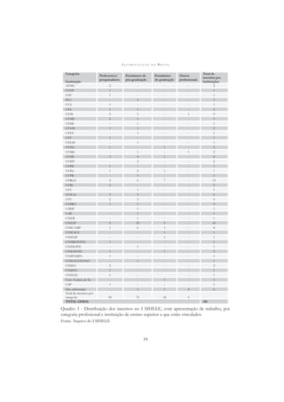 A L F A B E T I Z A Ç Ã O N O B R A S I L
19
Categoria
Instituição
Professores/
pesquisadores
Estudantes de
pós-graduação
Estudantes
de graduação
Outros
proﬁssionais
Total de
inscritos por
instituições
AEMS 2 - - - 2
FANP 1 - - - 1
FAP 1 - - - 1
PUC - 3 - - 3
UCS 1 - - - 1
UEL 1 1 - - 2
UEM 5 3 - 1 9
UEMS 2 1 - - 3
UESB - 1 - - 1
UFAM 1 1 - - 2
UFES - 1 - - 1
UFF 1 - - - 1
UFGD - 1 - - 1
UFMA 1 - 1 - 2
UFMG - 1 - 1 2
UFMS 3 4 1 - 8
UFMT - 2 - - 2
UFPB 1 - - - 1
UFPel 1 5 1 - 7
UFPR - 1 - - 1
UFRGS 2 6 7 - 15
UFRJ 2 - - - 2
UFS - 1 - - 1
UFSCar 3 3 - - 6
UFU 2 3 - - 5
ULBRA 1 1 - - 2
UMSP - 1 - - 1
UnB - 1 - - 1
UNEB - 1 - - 1
UNESP 9 25 9 - 43
UNICAMP 1 6 1 - 8
UNICSUL - - 1 - 1
UNIESP - - 1 - 1
UNIMONTES 1 - - - 1
UNINOVE - 1 - - 1
UNIOESTE 1 - 1 - 2
UNIPAMPA 1 - - - 1
UNISALESIANO - 1 - - 1
UNISO 2 - - - 2
UNISUL 1 - - - 1
UNITAU 1 - - 1
Univ. Estácio de Sá - - 1 - 1
USP 1 - - - 1
Não informado - 1 1 4 6
Total de inscritos por
categoria 50 76 24 6
TOTAL GERAL 156
Quadro 3 - Distribuição dos inscritos no I SIHELE, com apresentação de trabalho, por
categoria proﬁssional e instituição de ensino superior a que estão vinculados
Fonte: Arquivo do I SIHELE
 