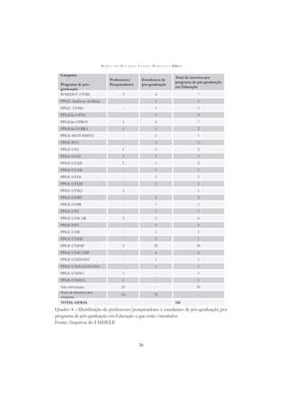 M A R I A D O R O S Á R I O L O N G O M O R T A T T I (ORG.)
20
Categoria
Programa de pós-
graduação
Professores/
Pesquisadores
Estudantes de
pós-graduação
Total de inscritos por
programa de pós-graduação
em Educação
POSEDUC-UFMS 3 4 7
PPGE- Sudoeste da Bahia - 1 1
PPGE- UFMG - 1 1
PPGEdu-UFPel - 5 5
PPGEdu-UFRGS 1 6 7
PPGEdu-ULBRA 1 1 2
PPGE-METODISTA - 1 1
PPGE-PUC - 3 3
PPGE-UEL 1 1 2
PPGE-UEM 3 3 6
PPGE-UEMS 1 1 2
PPGE-UFAM - 1 1
PPGE-UFES - 1 1
PPGE-UFGD - 1 1
PPGE-UFMA 1 - 1
PPGE-UFMT - 2 2
PPGE-UFPR - 1 1
PPGE-UFS - 1 1
PPGE-UFSCAR 3 3 6
PPGE-UFU - 3 3
PPGE-UNB - 1 1
PPGE-UNEB - 1 1
PPGE-UNESP 5 25 30
PPGE-UNICAMP - 6 6
PPGE-UNINOVE - 1 1
PPGE-UNISALESIANO - 1 1
PPGE-UNISO 1 - 1
PPGE-UNISUL 1 - 1
Não informado 29 - 29
Total de inscritos por
categoria
50 76 -
TOTAL GERAL 126
Quadro 4 – Distribuição de professores/pesquisadores e estudantes de pós-graduação, por
programa de pós-graduação em Educação a que estão vinculados
Fonte: Arquivos do I SIHELE
 
