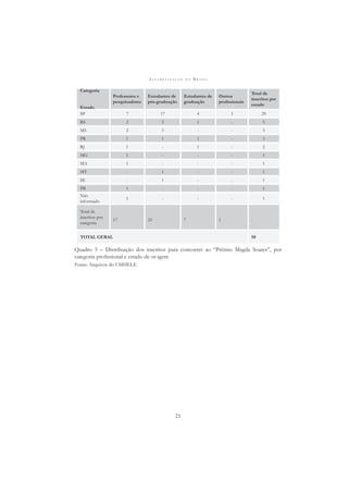 A L F A B E T I Z A Ç Ã O N O B R A S I L
21
Categoria
Estado
Professores e
pesquisadores
Estudantes de
pós-graduação
Estudantes de
graduação
Outros
proﬁssionais
Total de
inscritos por
estado
SP 7 17 4 1 29
RS 2 2 1 - 5
MS 2 3 - - 5
PR 1 1 1 - 3
RJ 1 - 1 - 2
MG 1 - - - 1
MA 1 - - - 1
MT - 1 - - 1
SE - 1 - - 1
PB 1 - - - 1
Não
informado
1 - - - 1
Total de
inscritos por
categoria
17 25 7 1 -
TOTAL GERAL 50
Quadro 5 – Distribuição dos inscritos para concorrer ao “Prêmio Magda Soares”, por
categoria proﬁssional e estado de or-igem
Fonte: Arquivos do I SIHELE
 