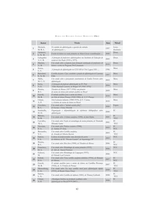 M A R I A D O R O S Á R I O L O N G O M O R T A T T I (ORG.)
82
Autor Título Ano Nível
1
Mortatti,
M. R. L.
Os sentidos da alfabetização: a questão dos métodos
de alfabetização e ...
1997
Livre-
docência
2
Amâncio,
L. N. B.
Ensino de leitura na escola primária no Mato Grosso: contribuição ... 2000
Dout.
3
Labegalini
A. C. B.
A formação de professores alfabetizadores nos Institutos de Educação do
estado de São Paulo (1933 a 1975)
2005
Dout.
4
Martins,
.L. B.
Um estudo sobre a proposta para formação continuada de professores de
leitura e escrita no Programa Pró-Letramento
2010
Dout.
5
Souza,
C. C.
A formação do alfabetizador no CEFAM de Três Lagoas/MS: ... 1996
Mest.
6
Bertoletti
E. N. M.
Cartilha do povo e Upa, cavalinho: o projeto de alfabetização de Lourenço
Filho
1997
Mest.
7
Mello,
M. C. O.
Um estudo sobre o pensamento construtivista de Emilia Ferreiro sobre
alfabetização
2003
Mest.
8
Serra,
Á. E.
A formação do professor alfabetizador no IE Prof.
Stélio Machado Loureiro, de Birigui/SP (1961-1976)
2004
Mest.
9
Pereira,
B. C.
Theodoro de Moraes (1877-1956): um pioneiro
do ensino da leitura pelo método analítico no Brasil
2009
Mest.
10
Gazoli,
M. R.
O método analítico para o ensino da leitura
em Série de leitura Proença (1926-1946), de A. F. Proença
2010
Mest.
11
Oriani,
A. P.
Série Leituras infantis (1908-1919), de F. Vianna,
e a história do ensino da leitura no Brasil
2010
Mest.
12
Zocolaro,
R. C.
Um estudo sobre o “método casinha feliz”,
de Iracema e Eloísa Meireles
2000
Espec.
13
Sentinello,
H. H.
Organização e disponibilização de referências bibliográﬁcas sobre
alfabetização
2000
IC
14
Ribeiro,
N. R.
Um estudo sobre A leitura analytica (1896), de João Köpke. 2001
IC
TCC
15
Carvalho,
R. L.
Um estudo sobre Noções de metodologia do ensino primário, de Theobaldo
Miranda Santos
2001
IC
TCC
16
Trevisan,
T. A.
Um estudo sobre Práticas escolares (1940),
de Antônio D’Ávila.
2003
IC
TCC
17
Bernardes,
V. C.
Um estudo sobre Cartilha analytica,
de Arnaldo de Oliveira Barreto
2003
IC
TCC
18
Santos,
V. S.
Leituras de professorandos: uma descrição do acervo
da biblioteca do IE “Peixoto Gomide”, de Itapetininga/SP
2003
TCC
19
Pereira,
B. C.
Um estudo sobre Meu livro (1909), de Theodoro de Moraes 2006
IC
TCC
20
Francisco,
D. A.
Um estudo sobre Metodologia do ensino primário (1955),
de Afro do Amaral Fontoura
2006
TCC
21
Galuzzi,
M.
Um estudo sobre Metodologia da Linguagem (1955),
de Orlando Leal Carneiro
2006
TCC
22
Sobral,
P. O.
Um estudo sobre Nova cartilha analytico-sinthética (1916), de Mariano
de Oliveira.
2007
IC
TCC
23
Gazoli,
M. R.
O método analítico para o ensino da leitura em Cartilha Proença
(1926), de A. Firmino de Proença
2007
IC
TCC
24
Messenberg,
C. G.
Um estudo sobre Na roça: cartilha rural para alfabetização rápida
(1935), de Renato Sêneca Fleury
2008
IC
TCC
25
Santos,
L. G.
Um estudo sobre Cartilha da infância (188?), de Thomaz Galhardo 2008
IC
TCC
26
Oriani,
A. P.
Abordagem histórica na produção acadêmica sobre
alfabetização no Brasil(1979-2007): ...
2008
IC
 