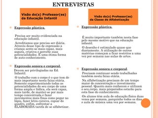 ENTREVISTAS Expressão plástica . Precisa ser muito evidenciada na educação infantil. Acreditamos que precisa ser diária. Através desse tipo de expressão a criança sente-se mais capaz, mais segura, criativa e percebe suas potencialidades. É uma ótima forma de auto-conhecimento. Expressão sonora e corporal. Devem ser privilegiadas na Ed. Infantil. O trabalho com o corpo é o que tem de mais importante nesta faixa etária. Somente experimentando todas as potencialidades do seu corpo de uma forma ampla e lúdica, ela será capaz, mais tarde, de manter-se por mais tempo concentrada e fazer movimentos mais finos como pegar no lápis, fazer letra cursiva, copiar do quadro, enfim, enfrentar a ELABORADA tarefa de se alfabetizar. Expressão plástica . É muito importante também nesta fase pelo mesmo motivo que na educação infantil. O desenho é estimulado quase que diariamente. A utilização de outros matérias começam a ficar restritos a uma vez por semana nas aulas de artes. Expressão sonora e corporal . Precisam continuar sendo trabalhadas também nesta faixa etária. Na alfabetização precisam de um tempo maior de concentração e investimento pessoal. Quanto mais conhecem e utilizam o seu corpo, mais preparados estarão para esta fase do conhecimento. Os alunos têm aula de educação física duas vezes por semana, parquinho todos os dias e aula de música uma vez por semana. Visão do(s) Professor(es) da Educação Infantil Visão do(s) Professor(es) da Classe de Alfabetização 