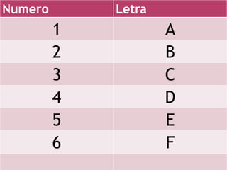 Numero       Letra
         1           A
         2           B
         3           C
         4           D
         5           E
         6           F
 