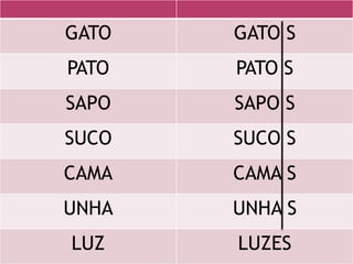 GATO   GATO S
PATO   PATO S
SAPO   SAPO S
SUCO   SUCO S
CAMA   CAMA S
UNHA   UNHA S
LUZ    LUZES
 