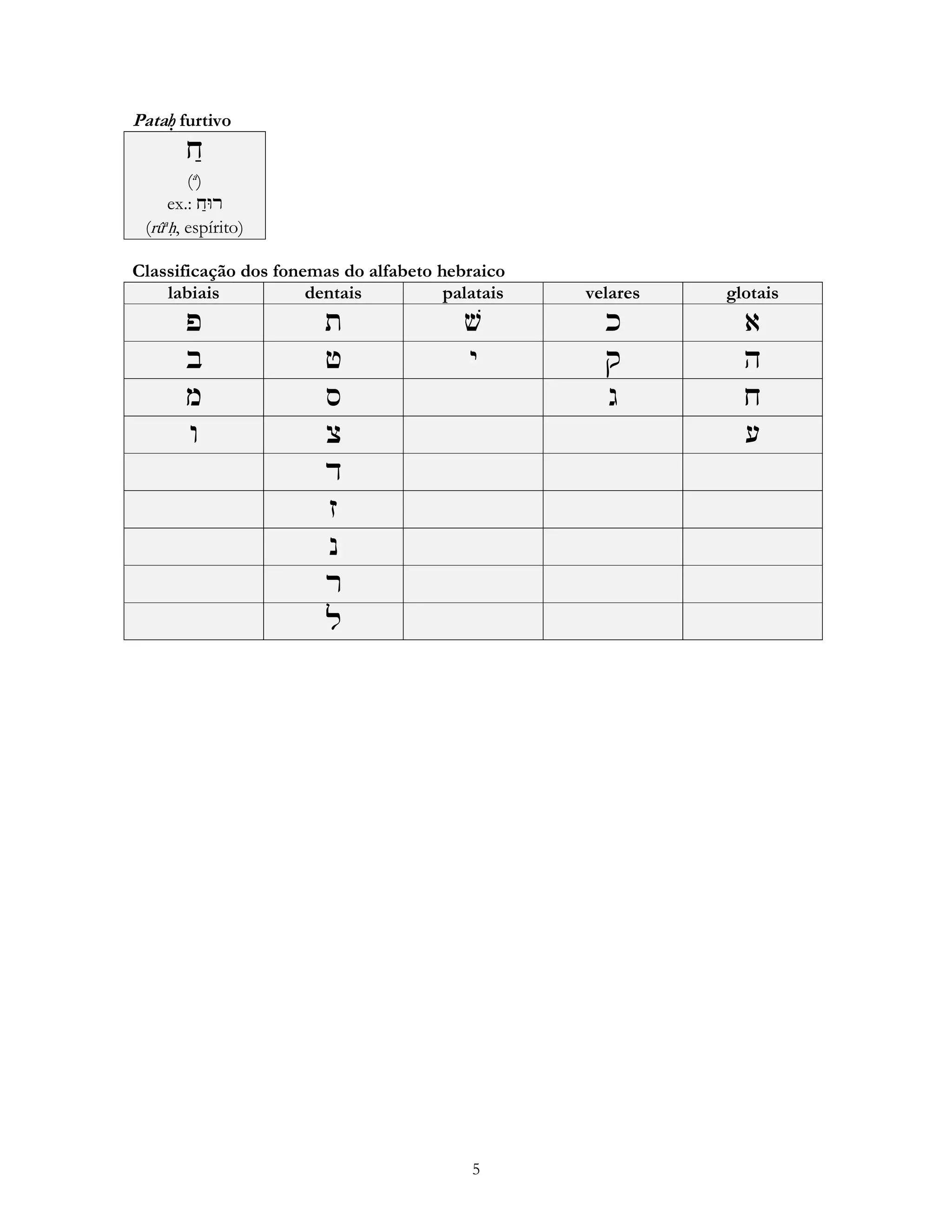 5
Pata' furtivo

(a
)
ex.: 
(rûa
ḥ, espírito)
Classificação dos fonemas do alfabeto hebraico
labiais dentais palatais velares glotais
    
    
    
    
    
    
    
    
    
 