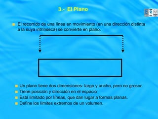 3.- El Plano

El recorrido de una línea en movimiento (en una dirección distinta
a la suya intrínseca) se convierte en plano.




Un plano tiene dos dimensiones: largo y ancho, pero no grosor.
Tiene posición y dirección en el espacio
Está limitado por líneas, que dan lugar a formas planas.
Define los límites extremos de un volumen.
 