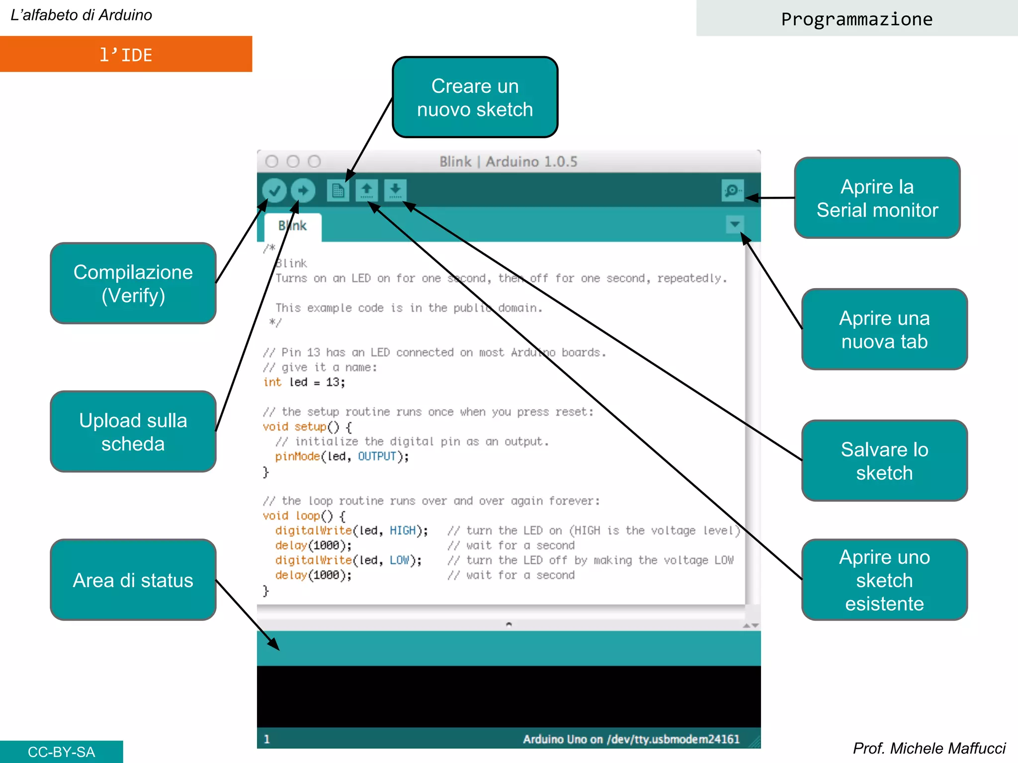 Prof. Michele Maffucci
L’alfabeto di Arduino
l’IDE
Programmazione
Compilazione
(Verify)
Area di status
Upload sulla
scheda
Creare un
nuovo sketch
Salvare lo
sketch
Aprire uno
sketch
esistente
Aprire la
Serial monitor
Aprire una
nuova tab
CC-BY-SA
 