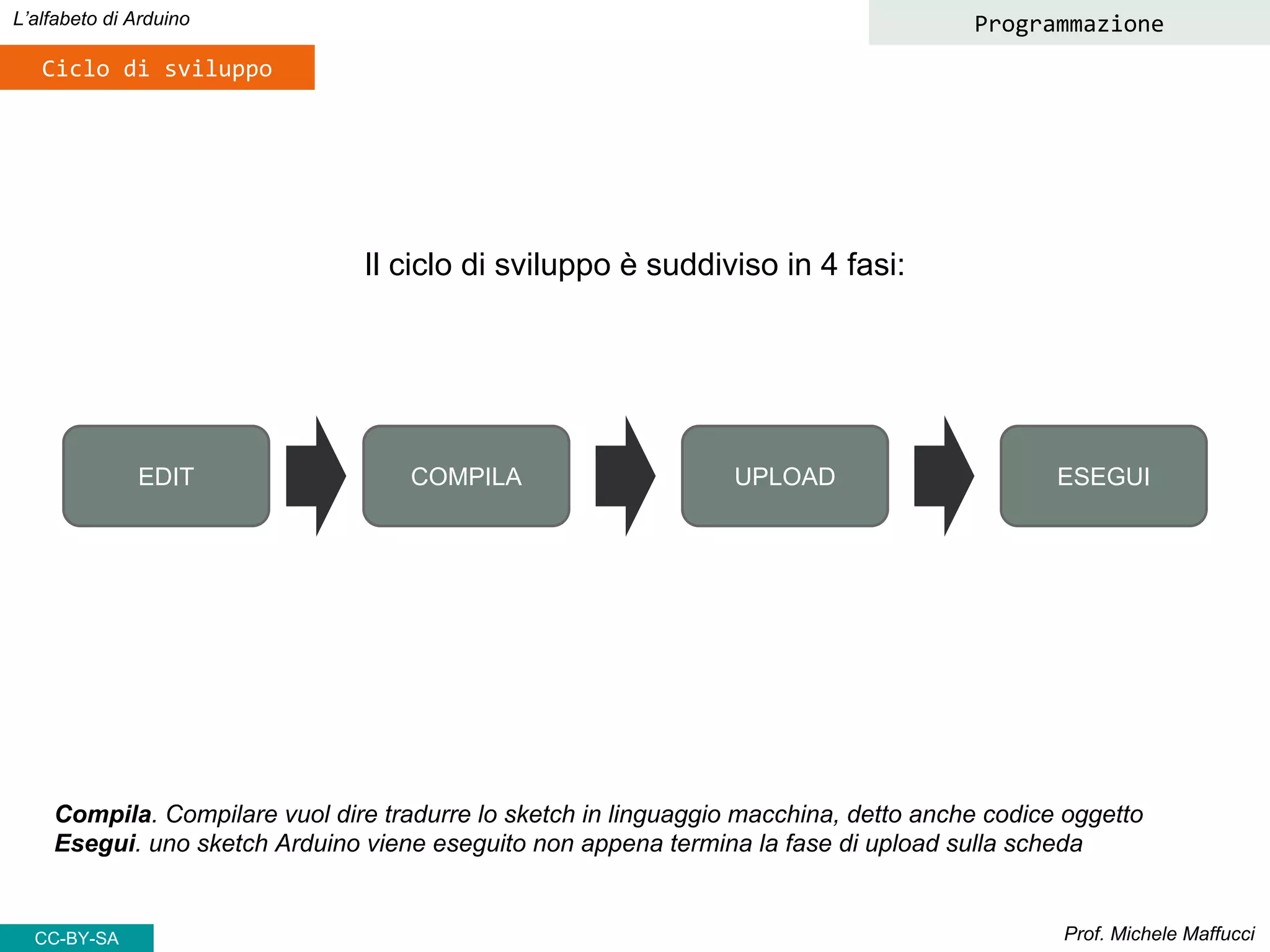 Prof. Michele Maffucci
L’alfabeto di Arduino
Ciclo di sviluppo
Programmazione
EDIT COMPILA UPLOAD ESEGUI
Il ciclo di sviluppo è suddiviso in 4 fasi:
Compila. Compilare vuol dire tradurre lo sketch in linguaggio macchina, detto anche codice oggetto
Esegui. uno sketch Arduino viene eseguito non appena termina la fase di upload sulla scheda
CC-BY-SA
 