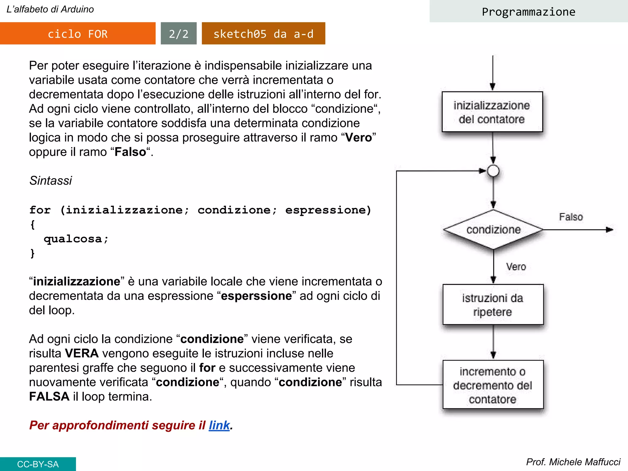 Prof. Michele Maffucci
L’alfabeto di Arduino
ciclo FOR
Programmazione
Per poter eseguire l’iterazione è indispensabile inizializzare una
variabile usata come contatore che verrà incrementata o
decrementata dopo l’esecuzione delle istruzioni all’interno del for.
Ad ogni ciclo viene controllato, all’interno del blocco “condizione“,
se la variabile contatore soddisfa una determinata condizione
logica in modo che si possa proseguire attraverso il ramo “Vero”
oppure il ramo “Falso“.
Sintassi
for (inizializzazione; condizione; espressione)
{
qualcosa;
}
“inizializzazione” è una variabile locale che viene incrementata o
decrementata da una espressione “esperssione” ad ogni ciclo di
del loop.
Ad ogni ciclo la condizione “condizione” viene verificata, se
risulta VERA vengono eseguite le istruzioni incluse nelle
parentesi graffe che seguono il for e successivamente viene
nuovamente verificata “condizione“, quando “condizione” risulta
FALSA il loop termina.
Per approfondimenti seguire il link.
2/2 sketch05 da a-d
CC-BY-SA
 