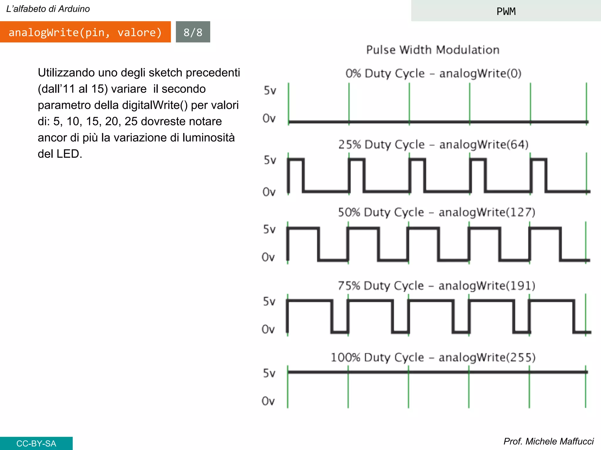 Prof. Michele Maffucci
L’alfabeto di Arduino PWM
analogWrite(pin, valore) 8/8
Utilizzando uno degli sketch precedenti
(dall’11 al 15) variare il secondo
parametro della analogWrite() per valori
di: 5, 10, 15, 20, 25 dovreste notare
ancor di più la variazione di luminosità
del LED.
CC-BY-SA
 