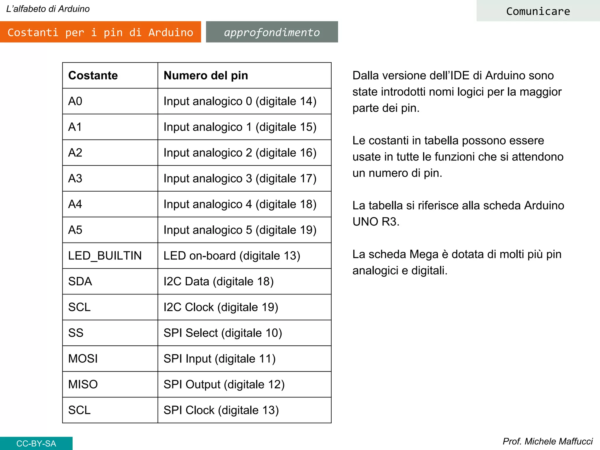 Prof. Michele Maffucci
L’alfabeto di Arduino
Costanti per i pin di Arduino
CC-BY-SA
Comunicare
Costante Numero del pin
A0 Input analogico 0 (digitale 14)
A1 Input analogico 1 (digitale 15)
A2 Input analogico 2 (digitale 16)
A3 Input analogico 3 (digitale 17)
A4 Input analogico 4 (digitale 18)
A5 Input analogico 5 (digitale 19)
LED_BUILTIN LED on-board (digitale 13)
SDA I2C Data (digitale 18)
SCL I2C Clock (digitale 19)
SS SPI Select (digitale 10)
MOSI SPI Input (digitale 11)
MISO SPI Output (digitale 12)
SCL SPI Clock (digitale 13)
Dalla versione dell’IDE di Arduino sono
state introdotti nomi logici per la maggior
parte dei pin.
Le costanti in tabella possono essere
usate in tutte le funzioni che si attendono
un numero di pin.
La tabella si riferisce alla scheda Arduino
UNO R3.
La scheda Mega è dotata di molti più pin
analogici e digitali.
approfondimento
 