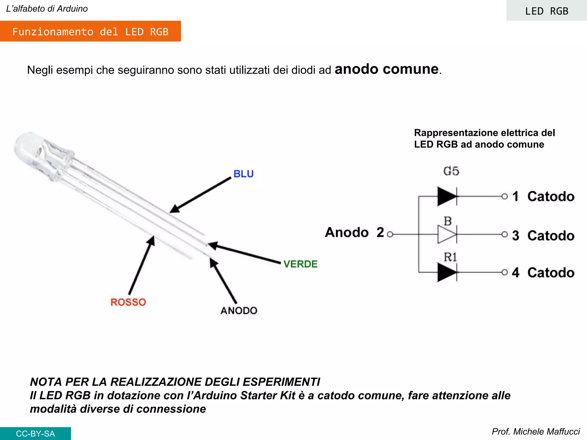Prof. Michele Maffucci
L’alfabeto di Arduino LED RGB
CC-BY-SA
Negli esempi che seguiranno sono stati utilizzati dei diodi ad anodo comune.
Funzionamento del LED RGB
NOTA PER LA REALIZZAZIONE DEGLI ESPERIMENTI
Il LED RGB in dotazione con l’Arduino Starter Kit è a catodo comune, fare attenzione alle
modalità diverse di connessione
Rappresentazione elettrica del
LED RGB ad anodo comune
 