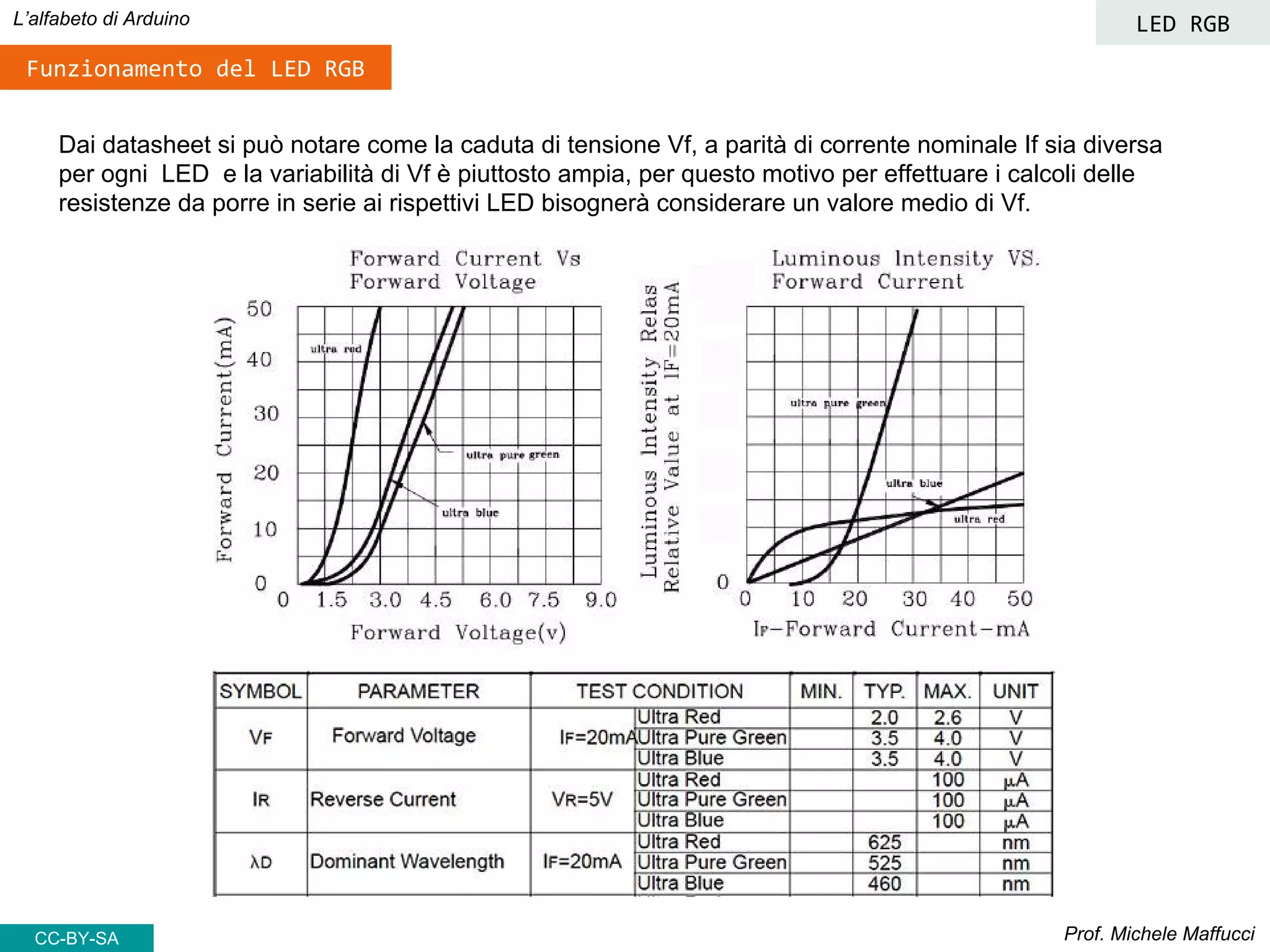 Prof. Michele Maffucci
L’alfabeto di Arduino LED RGB
CC-BY-SA
Dai datasheet si può notare come la caduta di tensione Vf, a parità di corrente nominale If sia diversa
per ogni LED e la variabilità di Vf è piuttosto ampia, per questo motivo per effettuare i calcoli delle
resistenze da porre in serie ai rispettivi LED bisognerà considerare un valore medio di Vf.
Funzionamento del LED RGB
 