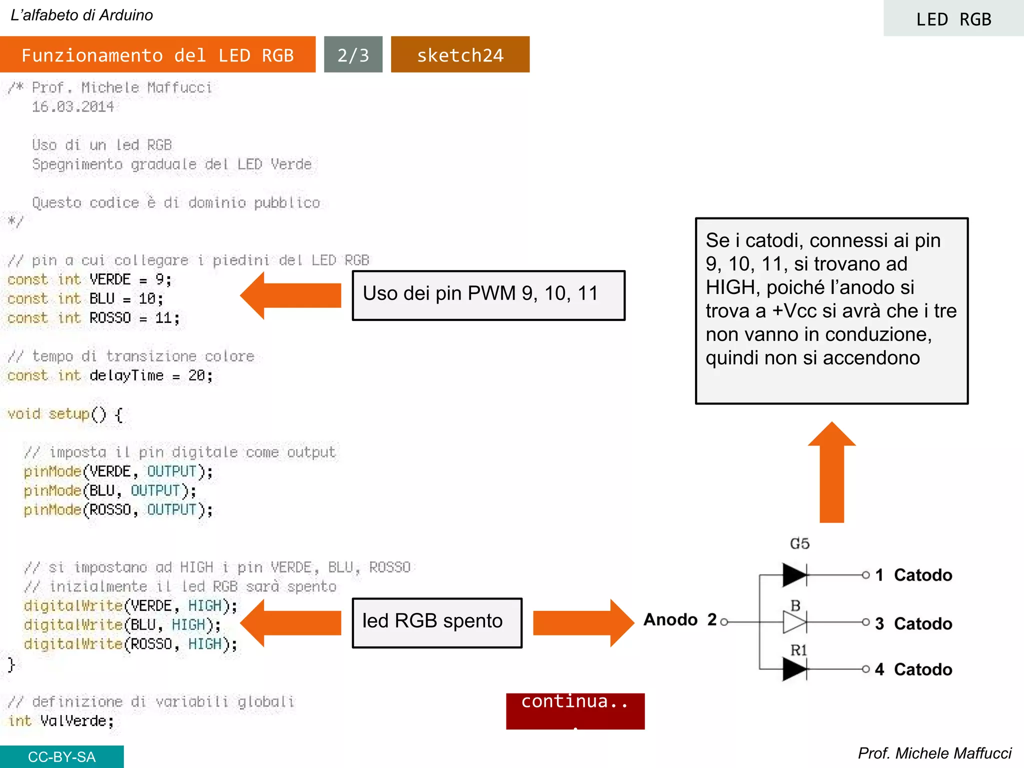 Prof. Michele Maffucci
L’alfabeto di Arduino
CC-BY-SA
2/3Funzionamento del LED RGB sketch24
continua..
.
Uso dei pin PWM 9, 10, 11
led RGB spento
Se i catodi, connessi ai pin
9, 10, 11, si trovano ad
HIGH, poiché l’anodo si
trova a +Vcc si avrà che i tre
non vanno in conduzione,
quindi non si accendono
LED RGB
 