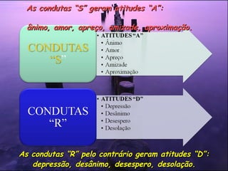As condutas “R” pelo contrário geram atitudes “D”:As condutas “R” pelo contrário geram atitudes “D”:
depressão, desânimo, desespero, desolação.depressão, desânimo, desespero, desolação.
As condutas “S” geram atitudes “A”:As condutas “S” geram atitudes “A”:
ânimo, amor, apreço, amizade, aproximação.ânimo, amor, apreço, amizade, aproximação.
 