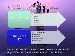 Las conductas “S” generan actitudes “A”:Las conductas “S” generan actitudes “A”:
ánimo, amor, aprecio, amistad, acercamiento.ánimo, amor, aprecio, amistad, acercamiento.
Las conductas “R” por el contrario generan actitudes “D”:Las conductas “R” por el contrario generan actitudes “D”:
depresión, desánimo, desesperación, desolación.depresión, desánimo, desesperación, desolación.
 