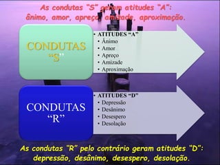 As condutas “R” pelo contrário geram atitudes “D”:
depressão, desânimo, desespero, desolação.
• ATITUDES “A”
• Ânimo
• Amor
• Apreço
• Amizade
• Aproximação
CONDUTAS
“S”
• ATITUDES “D”
• Depressão
• Desânimo
• Desespero
• Desolação
CONDUTAS
“R”
As condutas “S” geram atitudes “A”:
ânimo, amor, apreço, amizade, aproximação.
 