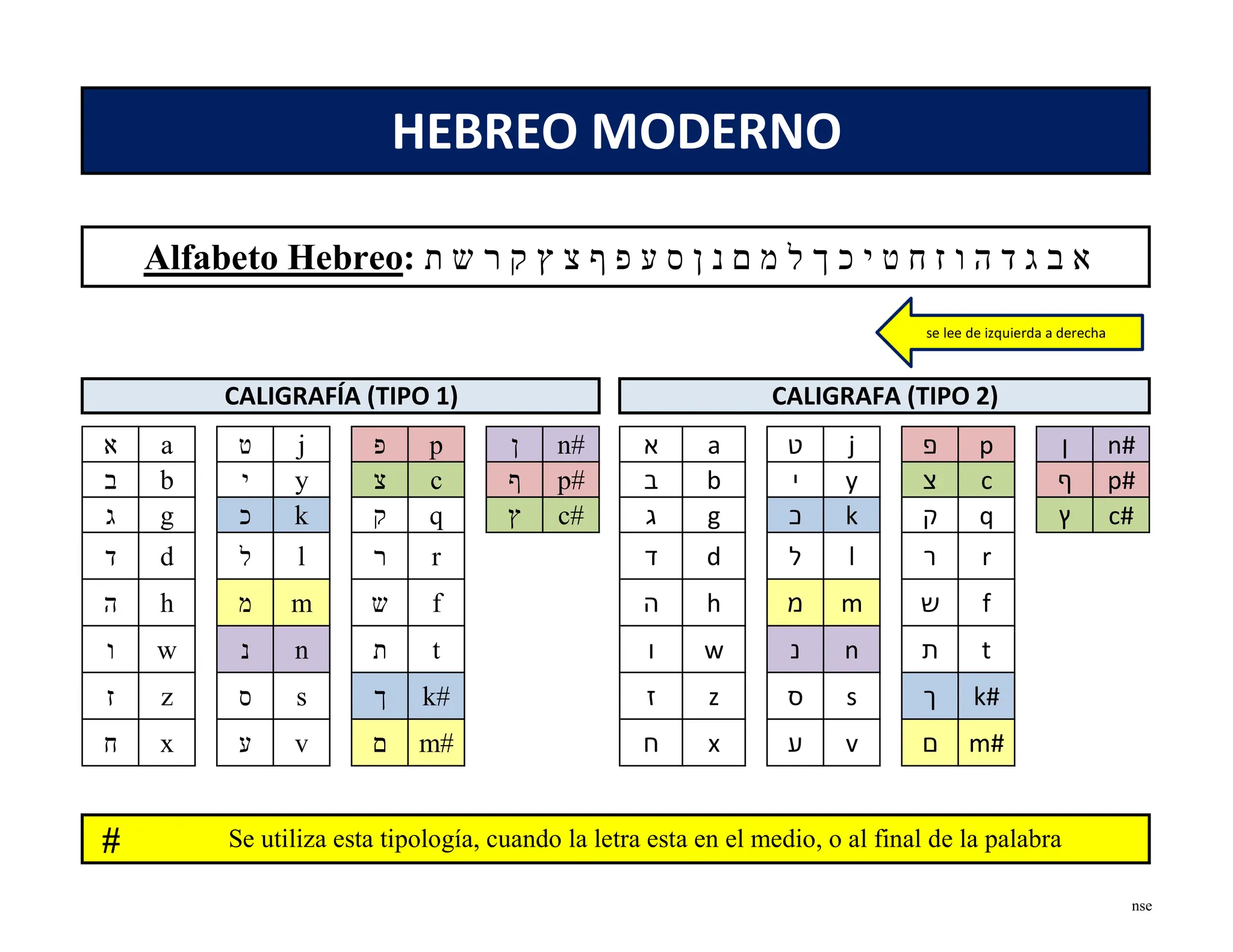 Alfabeto-Alefato-Hebreo Moderno.nse.pdf. | PPT