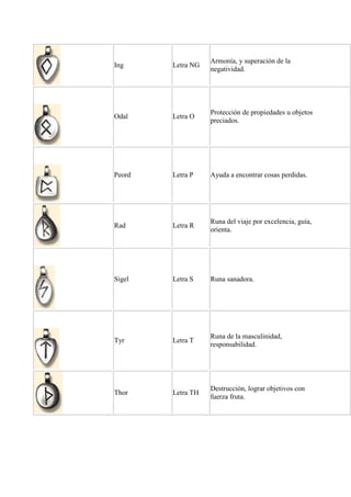 Armonía, y superación de la
Ing     Letra NG
                   negatividad.




                   Protección de propiedades u objetos
Odal    Letra O
                   preciados.




Peord   Letra P    Ayuda a encontrar cosas perdidas.




                   Runa del viaje por excelencia, guía,
Rad     Letra R
                   orienta.




Sigel   Letra S    Runa sanadora.




                   Runa de la masculinidad,
Tyr     Letra T
                   responsabilidad.




                   Destrucción, lograr objetivos con
Thor    Letra TH
                   fuerza fruta.
 