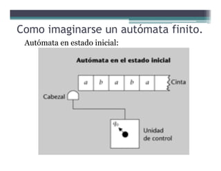 Como imaginarse un autómata finito.
Autómata en estado inicial:
 