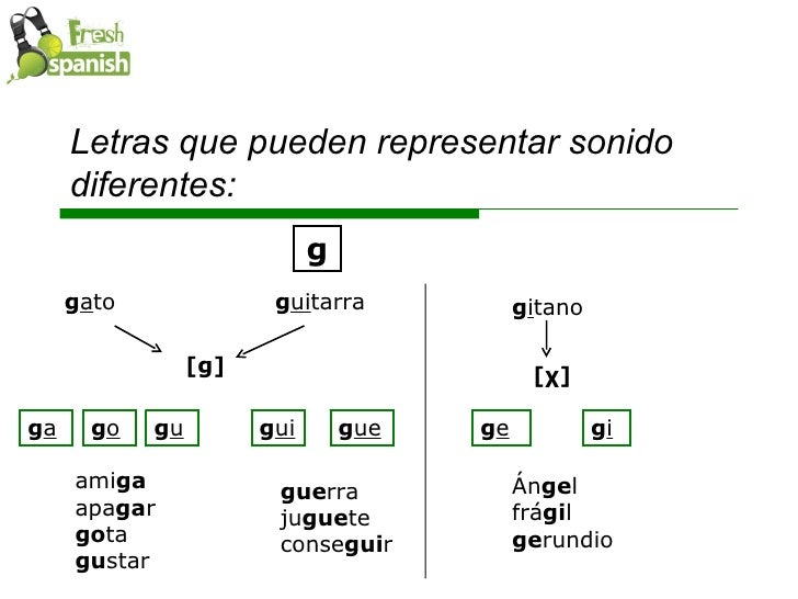 Learn Spanish with Fresh Spanish: El Alfabeto en español