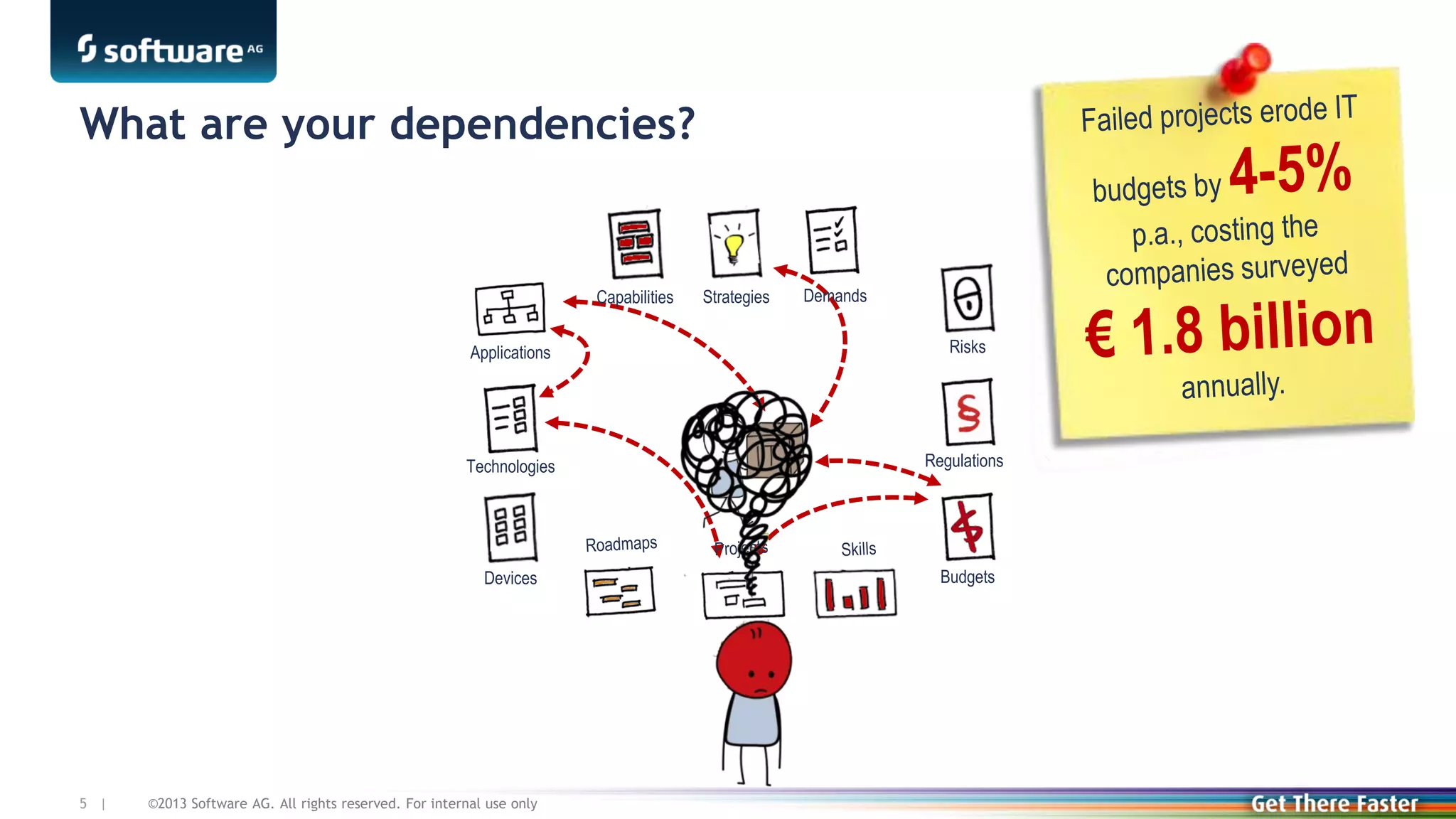 What are your dependencies?

Capabilities

Strategies

Demands

Applications

Technologies

Regulations

Devices

5 |

Risks

Budgets

©2013 Software AG. All rights reserved. For internal use only

 