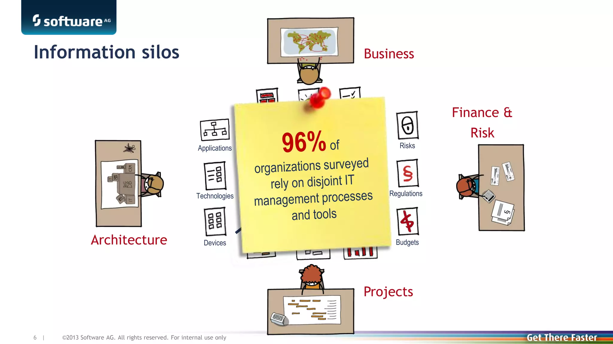 Information silos

Business

Capabilities

Strategies

Finance &

Demands

Risk

Applications

Technologies

Architecture

Risks

Regulations

Devices

Budgets

Projects

6 |

©2013 Software AG. All rights reserved. For internal use only

 