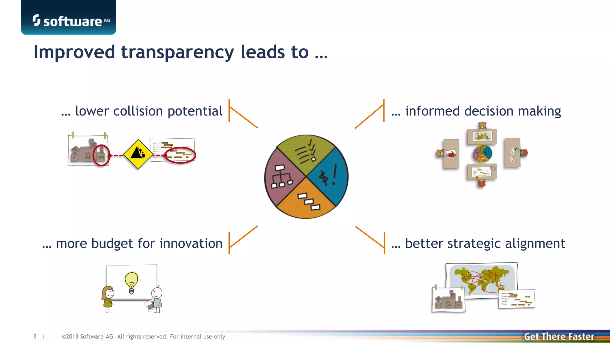 Improved transparency leads to …
… lower collision potential

… more budget for innovation

8 |

©2013 Software AG. All rights reserved. For internal use only

… informed decision making

… better strategic alignment

 