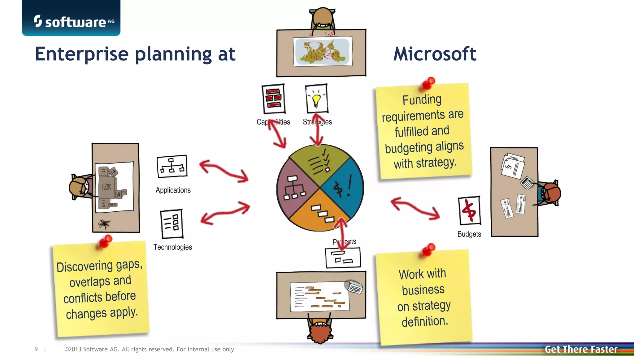 Enterprise planning at

Microsoft

Capabilities

Strategies

Applications

Budgets
Technologies

9 |

©2013 Software AG. All rights reserved. For internal use only

 