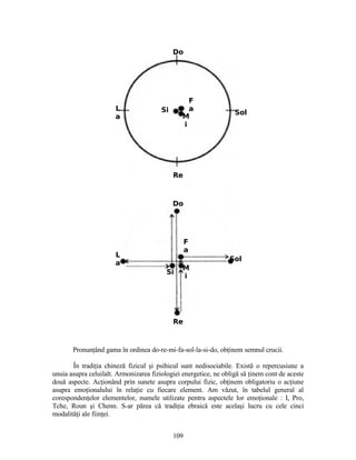 Pronunţând gama în ordinea do-re-mi-fa-sol-la-si-do, obţinem semnul crucii.
În tradiţia chineză fizicul şi psihicul sunt nedisociabile. Există o repercusiune a
unuia asupra celuilalt. Armonizarea fiziologiei energetice, ne obligă să ţinem cont de aceste
două aspecte. Acţionând prin sunete asupra corpului fizic, obţinem obligatoriu o acţiune
asupra emoţionalului în relaţie cu fiecare element. Am văzut, în tabelul general al
corespondenţelor elementelor, numele utilizate pentru aspectele lor emoţionale : I, Pro,
Tche, Roun şi Chenn. S-ar părea că tradiţia ebraică este acelaşi lucru cu cele cinci
modalităţi ale fiinţei.
SiL
a
Sol
F
a
Do
Re
M
i
Do
Re
L
a
Sol
Si
F
a
M
i
109
 
