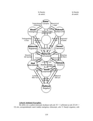 în funcţie
de autori
în funcţie
de autori
Arborii Alchimiei Energiilor.
De altfel, mi s-a părut interesant să plasez sub cele 10 + 1 sefiroturi şi cele 22 (10 +
12) căi, corespondenţele marii tradiţii energetice chinezeşti, cele 11 funcţii organice, cele
119
Keter
Coroana
Binah
Inteligenţa
Hokmah
Înţelepciunea
Gebourah
Rigoarea
Hesed
Clemenţa
Tipheret
Frumuseţea
Măscăriciul
1 Alef
Hod
Splendoarea
Netzach
Victoria
Iesod
Fundamentul
Malkout
Regatul
Împărăteasa
3 Ghimel
Papesa
Îndrăgostitul
6 Vav
Împăratul
4 Dalet
Moartea
40 Mem
Nebunul
500 Şin
Lumea
400 Tav
Stelele
80 Pei
Soarele
100 Kof
Luna 90 Ţadi
Diavolul
60 Sameh
Roata
norocului
10 Yud
Pustnicul
9 Tet
Carul
7 Zain
Forţa
20 Haf
Casa lui
Dumnezeu
70 Ain
Spânzuratul
30 Lamed
Judecata
200 Reiş
Justiţia 8 Het
Emoţie 5 Hei
Acţiune 50 Nun
Intelect 2 Beit
Papa
Cumpătarea
 