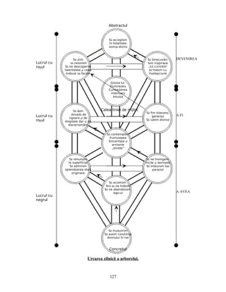 Urcarea zilnică a arborelui.
Să acceptăm
în totalitate
voinţa divină
Să binecuvân-
tăm inspiraţia
„SĂ GÂNDIM”
să tratăm cu
înţelepciune
Să ştim
să rezonăm
Să ne descoperim
talentelele şi ceea
trebuie să facem
Să fim toleranţi,
generoşi
Să iubim divinul
Să dăm
dovadă de
rigoare şi de
dreptate dar şi de
discernământ
Să renunţăm
la superficial
Să admirăm
splendoarea stării
originare
Să ne învingem
fricile şi dorinţele
Să înlăturăm toţi
paraziţii
Să acţionăm
fără să ne îndoim
Să ne abandonăm
ego-ul
Să mulţumim
Să avem conştiinţa
divinului în noi
Să contemplăm
frumuseţea
Sinceritate şi
armonie
„binele”
Gnoza lui
Dumnezeu
Cunoaşterea
interioară
Intuiţia
Calea liniei de mijloc
Concretul
Lucrul cu
roşul
Lucrul cu
roşul
Lucrul cu
negrul
127
Abstractul
DEVENIREA
A FI
A AVEA
 
