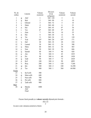Nr. de
ordine
Literele
Valoare
exoterică
Divizori
22 de
poligoane
Valoare
ezoterică
Valoare
secretă
1 ‫א‬ Alef 1 360 : 120 3 6
2 ‫ב‬ Beit 2 360 : 90 4 10
3 ‫ג‬ Ghimel 3 360 : 72 5 15
4 ‫ד‬ Dalet 4 360 : 60 6 21
5 ‫ה‬ Hei 5* 360 : 45 8* 36
6 ‫ו‬ Vav 6* 360 : 40 9* 45
7 ‫ז‬ Zain 7 360 : 36 10 55
8 ‫ח‬ Het 8 360 : 30 12 78
9 ‫ט‬ Tet 9 360 : 24 15 120
10 ‫י‬ Yod 10* 360 : 20 18* 171
11 ‫ך‬ Haf 20 360 : 18 20 210
12 ‫ל‬ Lamed 30 360 : 15 24 300
13 ‫מ‬ Mem 40 360 : 12 30 465
14 ‫נ‬ Nun 50 360 : 10 36 666
15 ‫ס‬ Sameh 60 360 : 9 40 820
16 ‫ע‬ Ain 70 360 : 8 45 1035
17 ‫פ‬ Pei 80 360 : 6 60 1830
18 ‫צ‬ Ţadi 90 360 : 5 72 2628
19 ‫ק‬ Kof 100 360 : 4 90 4095
20 ‫ר‬ Reiş 200 360 : 3 120 7.260
21 ‫ש‬ Şin 300 360 : 2 180 16.290
22 ‫ת‬ Tav 400 360 : 1 360 64.980
Finale
23 ‫ך‬ Kof sofit 500
24 ‫ם‬ Mem sofit 600
25 ‫ן‬ Nun sofit 700
26 ‫ף‬ Pei sofit 800
27 ‫ץ‬ Ţadi sofit 900
Mari
28 ‫א‬ Marele
Alef
Final
1000
Fiecare literă posedă şi o valoare secretă obţinută prin formula :
2
)1( +nn
în care n este valoarea ezoterică a literei.
20
 